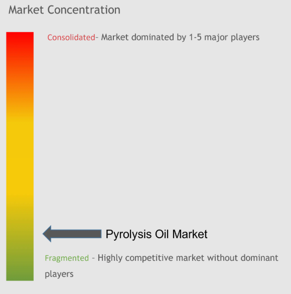 Pyrolysis Oil Market Concentration